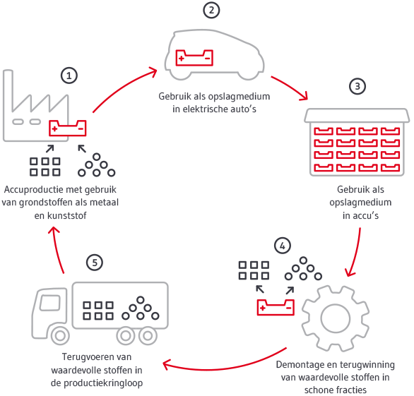 Kringloop accu's van elektrische auto's